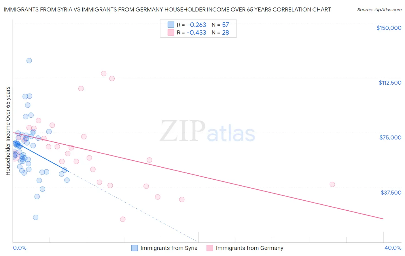 Immigrants from Syria vs Immigrants from Germany Householder Income Over 65 years