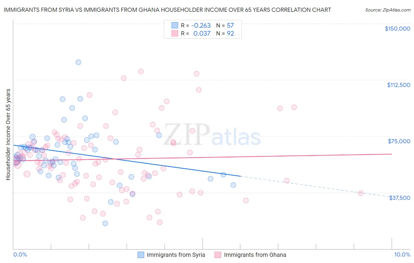 Immigrants from Syria vs Immigrants from Ghana Householder Income Over 65 years