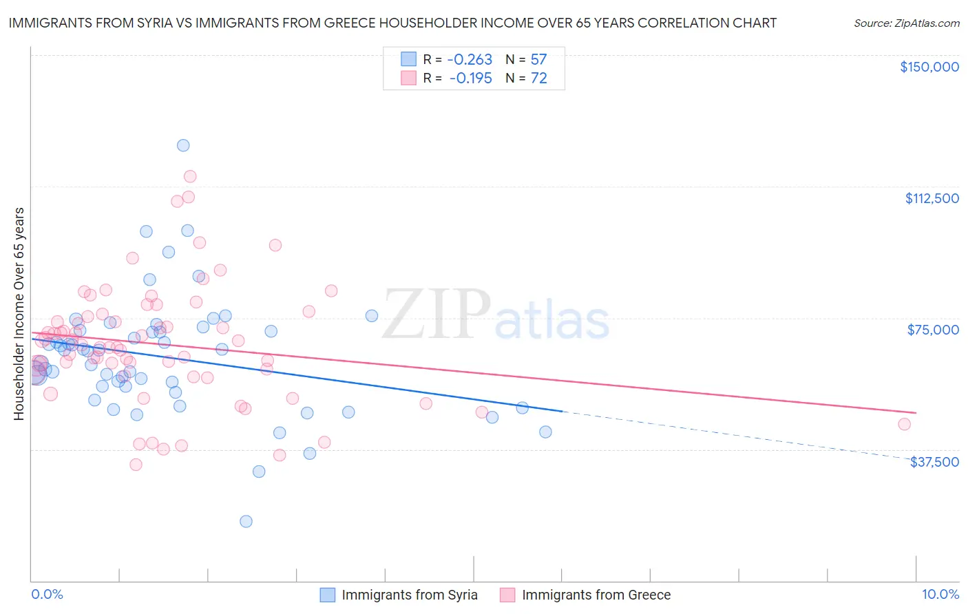 Immigrants from Syria vs Immigrants from Greece Householder Income Over 65 years