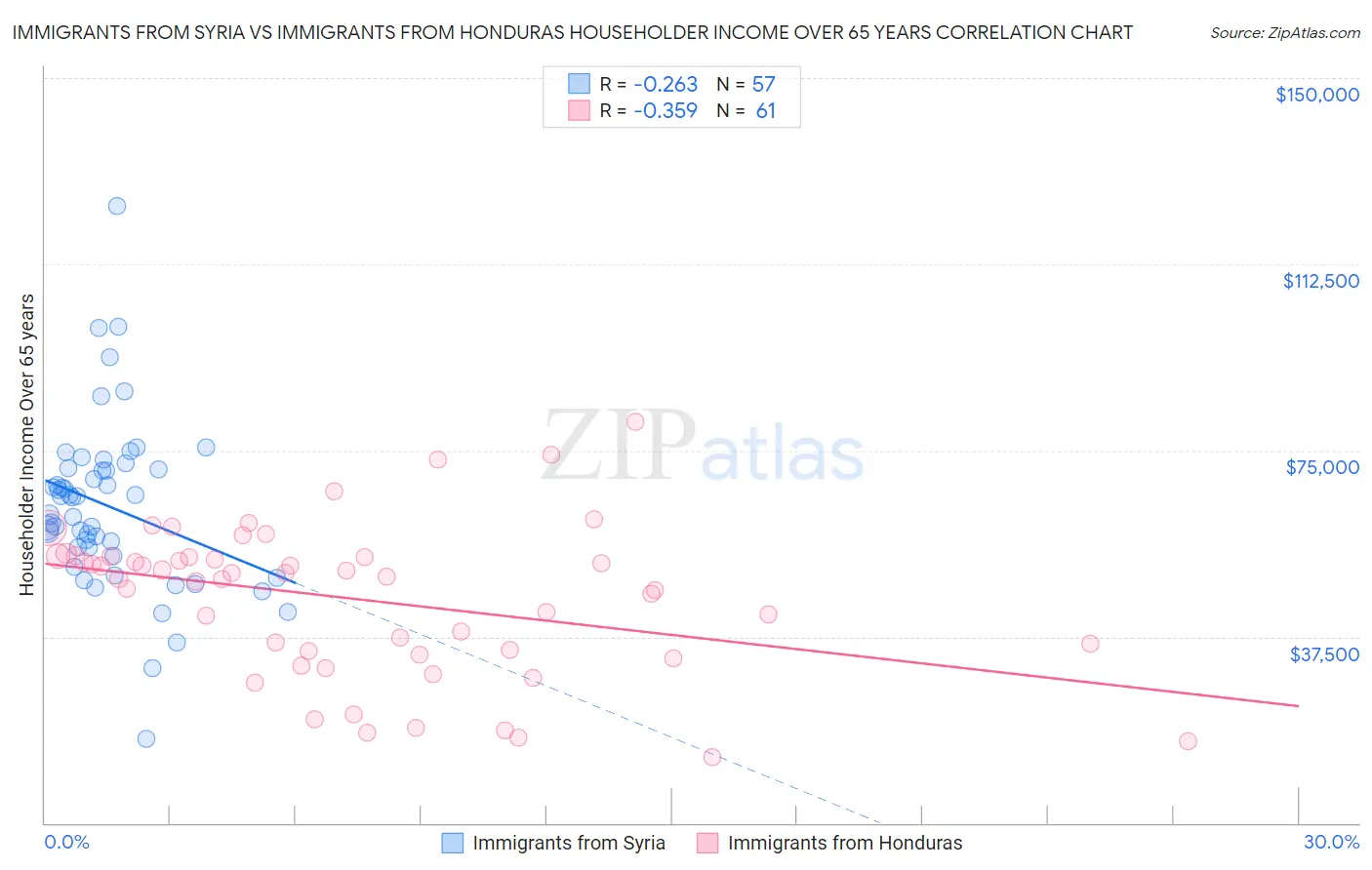 Immigrants from Syria vs Immigrants from Honduras Householder Income Over 65 years