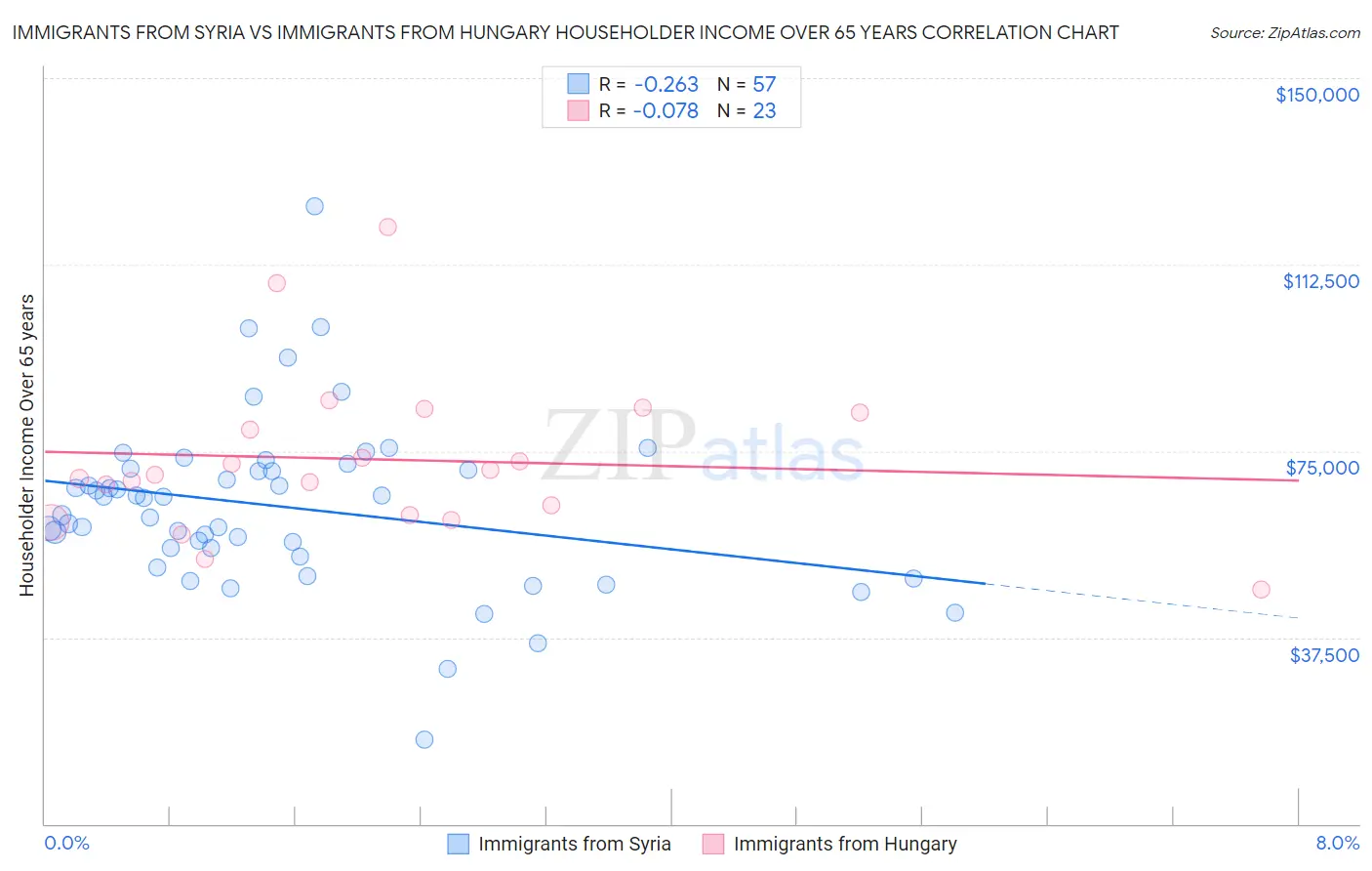 Immigrants from Syria vs Immigrants from Hungary Householder Income Over 65 years