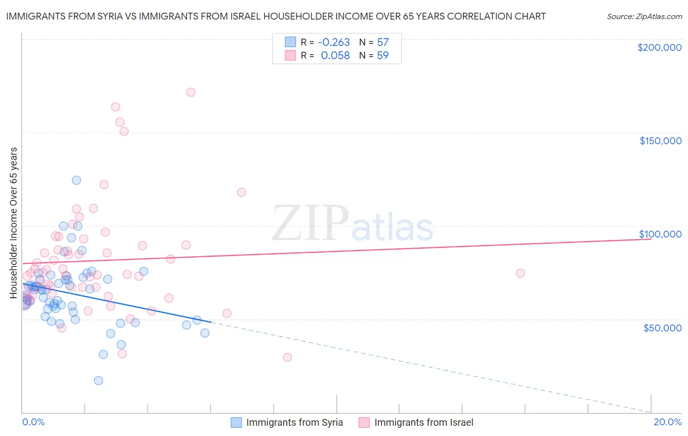 Immigrants from Syria vs Immigrants from Israel Householder Income Over 65 years