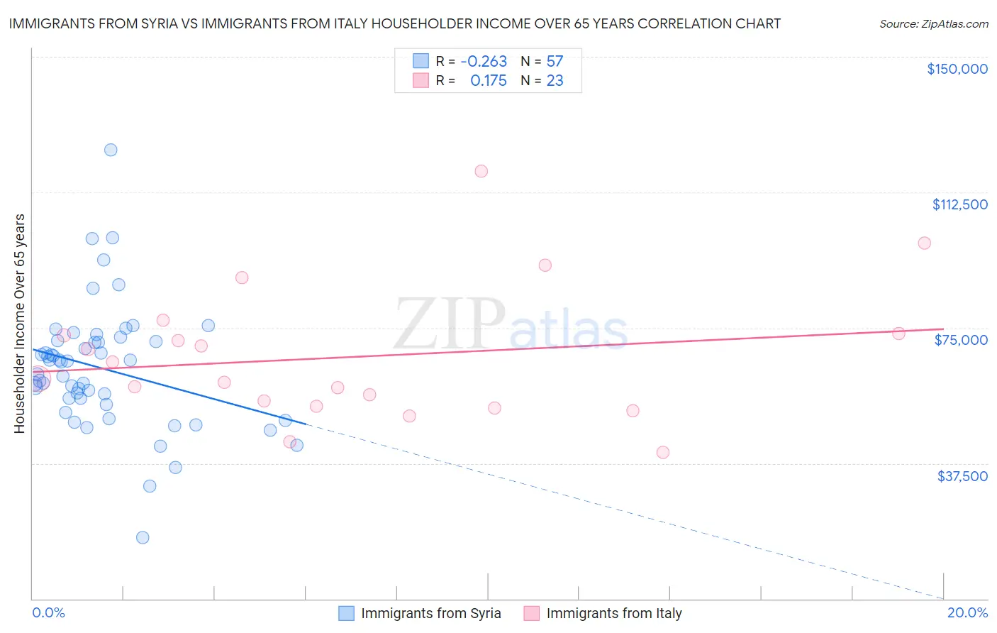 Immigrants from Syria vs Immigrants from Italy Householder Income Over 65 years