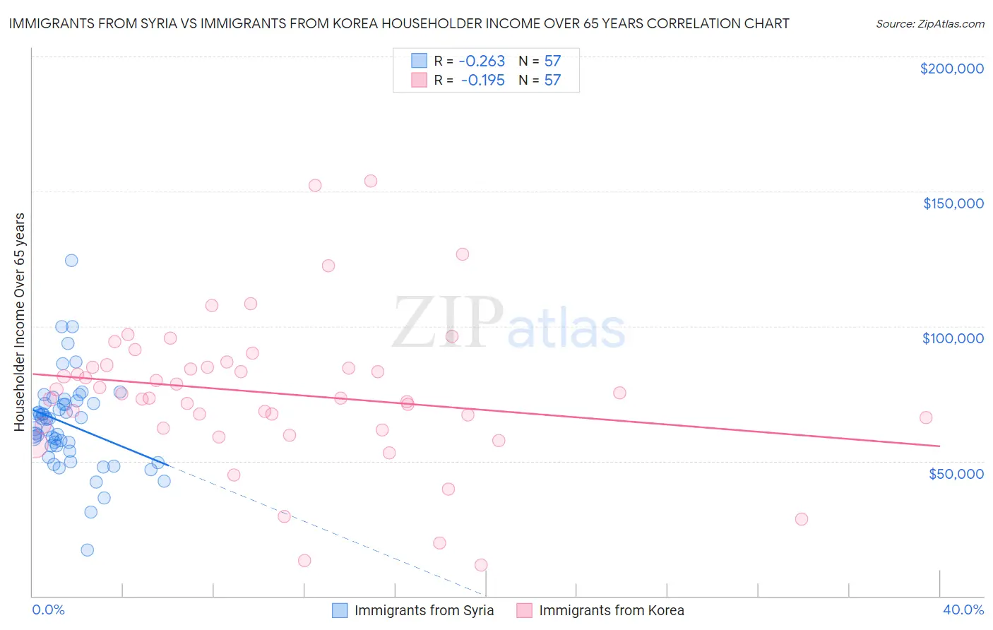 Immigrants from Syria vs Immigrants from Korea Householder Income Over 65 years