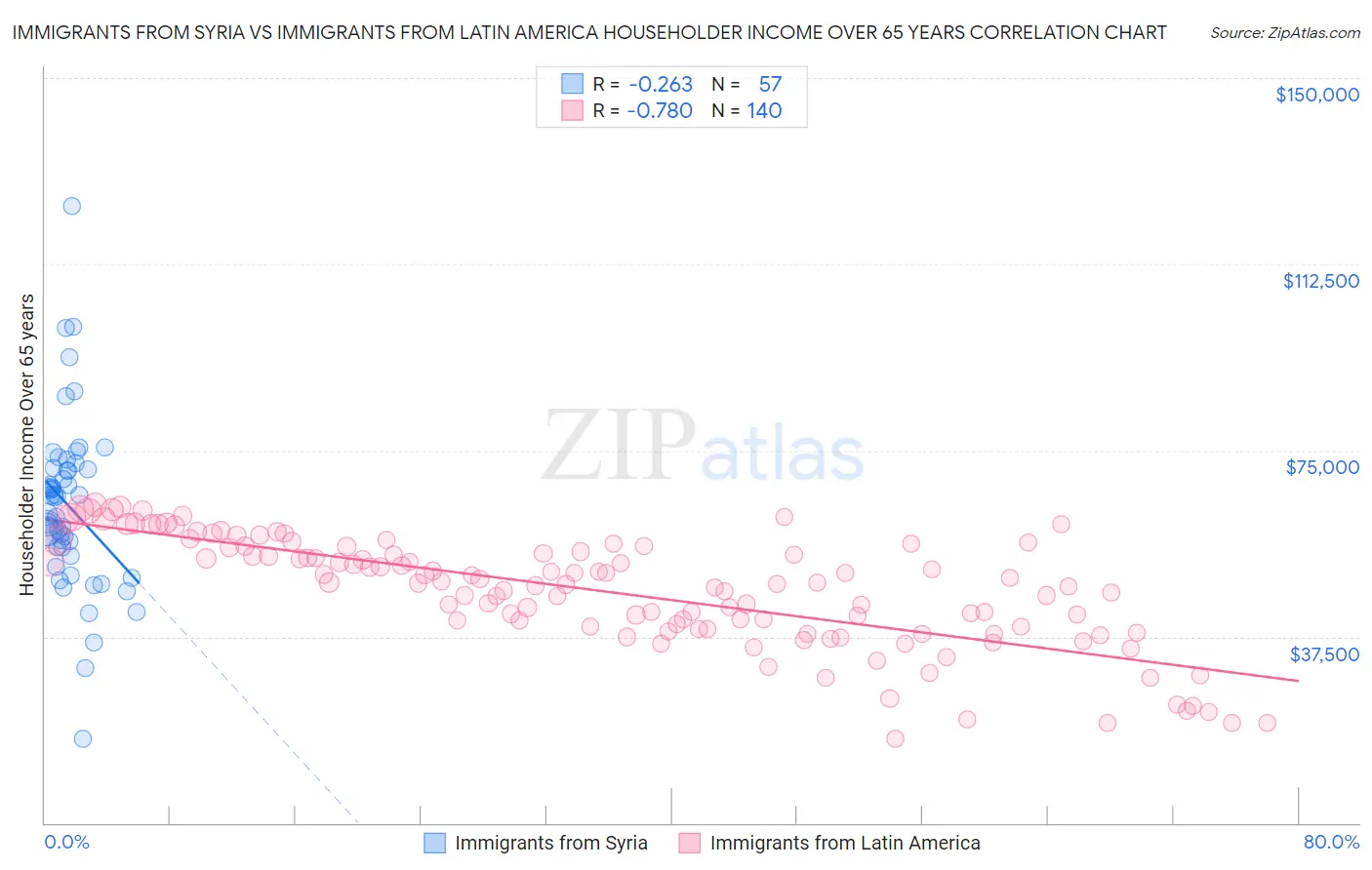 Immigrants from Syria vs Immigrants from Latin America Householder Income Over 65 years