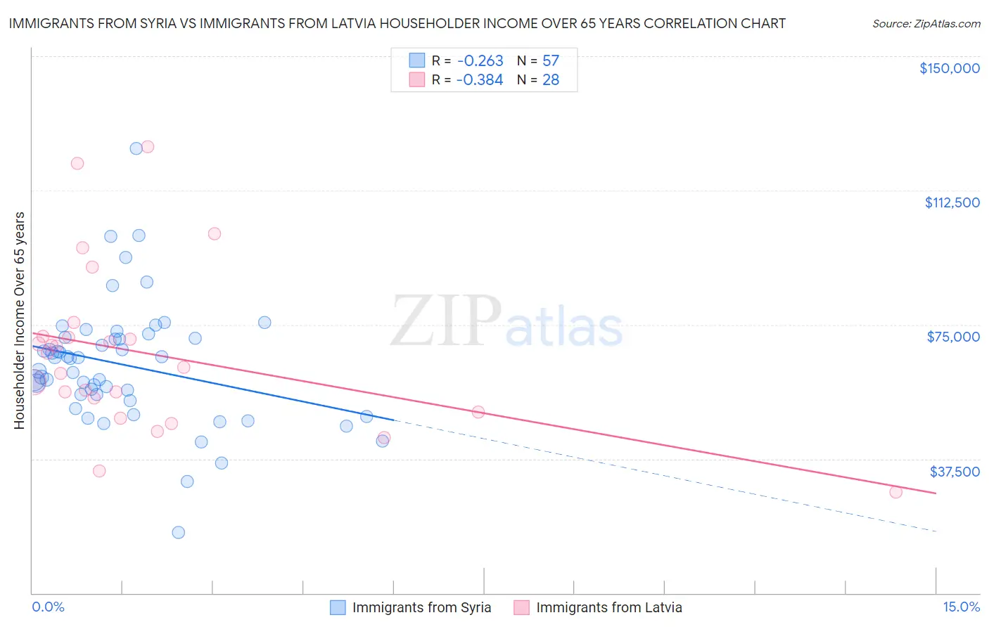 Immigrants from Syria vs Immigrants from Latvia Householder Income Over 65 years