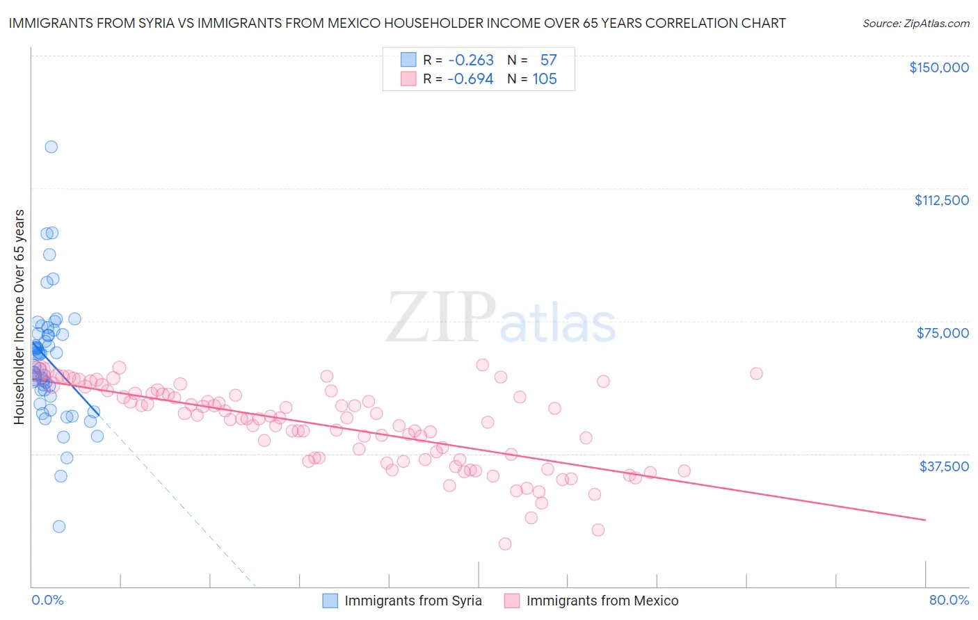 Immigrants from Syria vs Immigrants from Mexico Householder Income Over 65 years