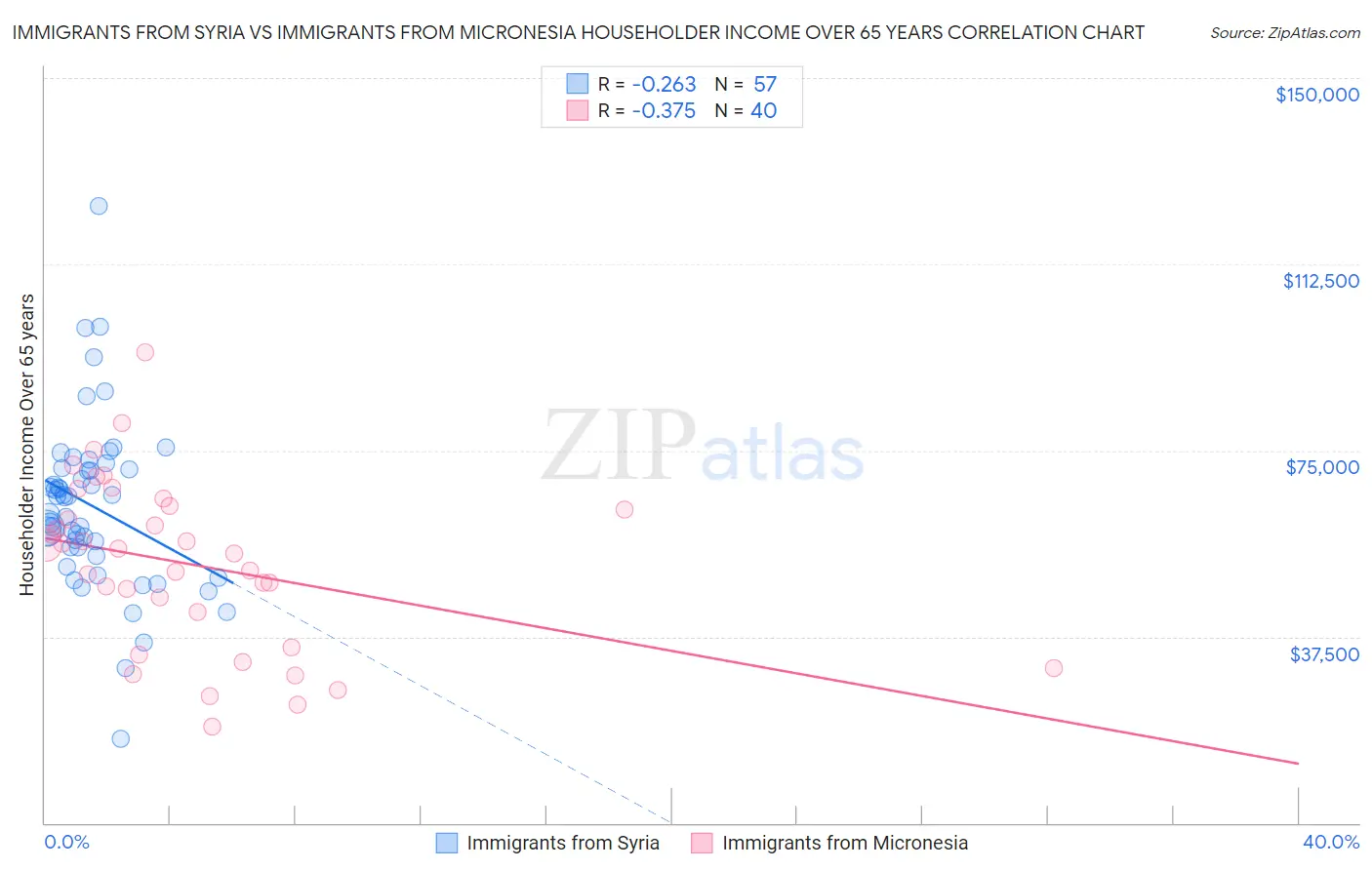 Immigrants from Syria vs Immigrants from Micronesia Householder Income Over 65 years