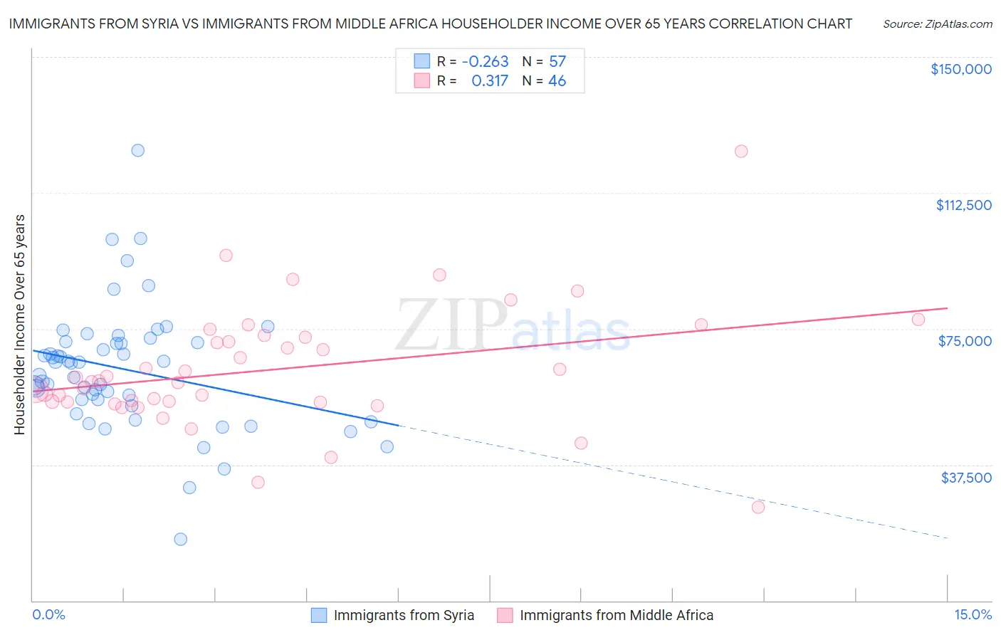 Immigrants from Syria vs Immigrants from Middle Africa Householder Income Over 65 years