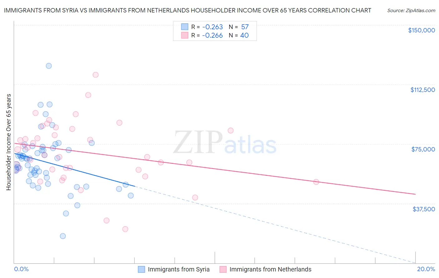 Immigrants from Syria vs Immigrants from Netherlands Householder Income Over 65 years