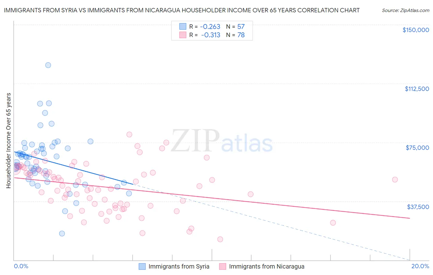 Immigrants from Syria vs Immigrants from Nicaragua Householder Income Over 65 years