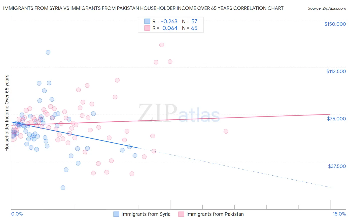 Immigrants from Syria vs Immigrants from Pakistan Householder Income Over 65 years