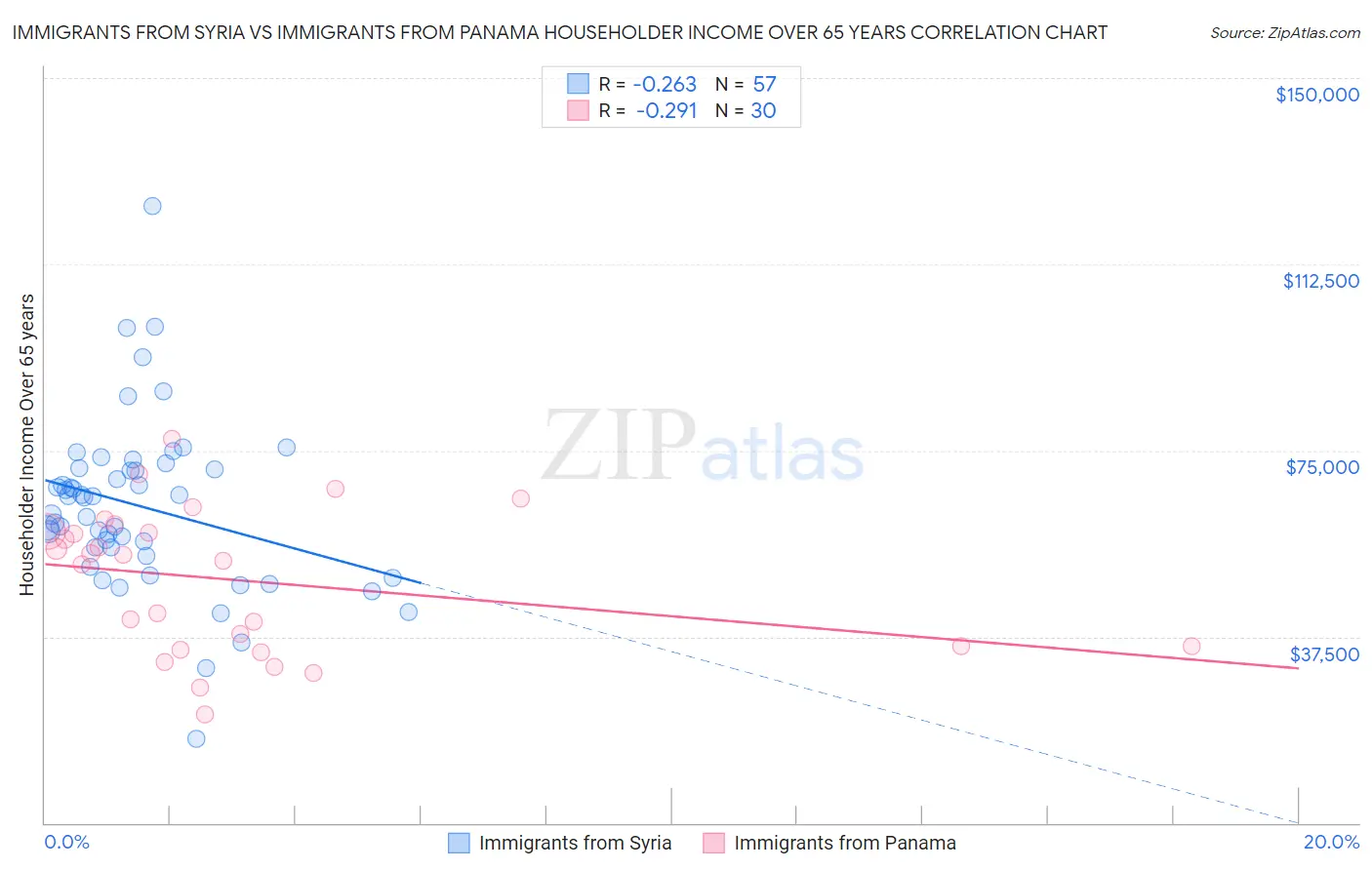 Immigrants from Syria vs Immigrants from Panama Householder Income Over 65 years