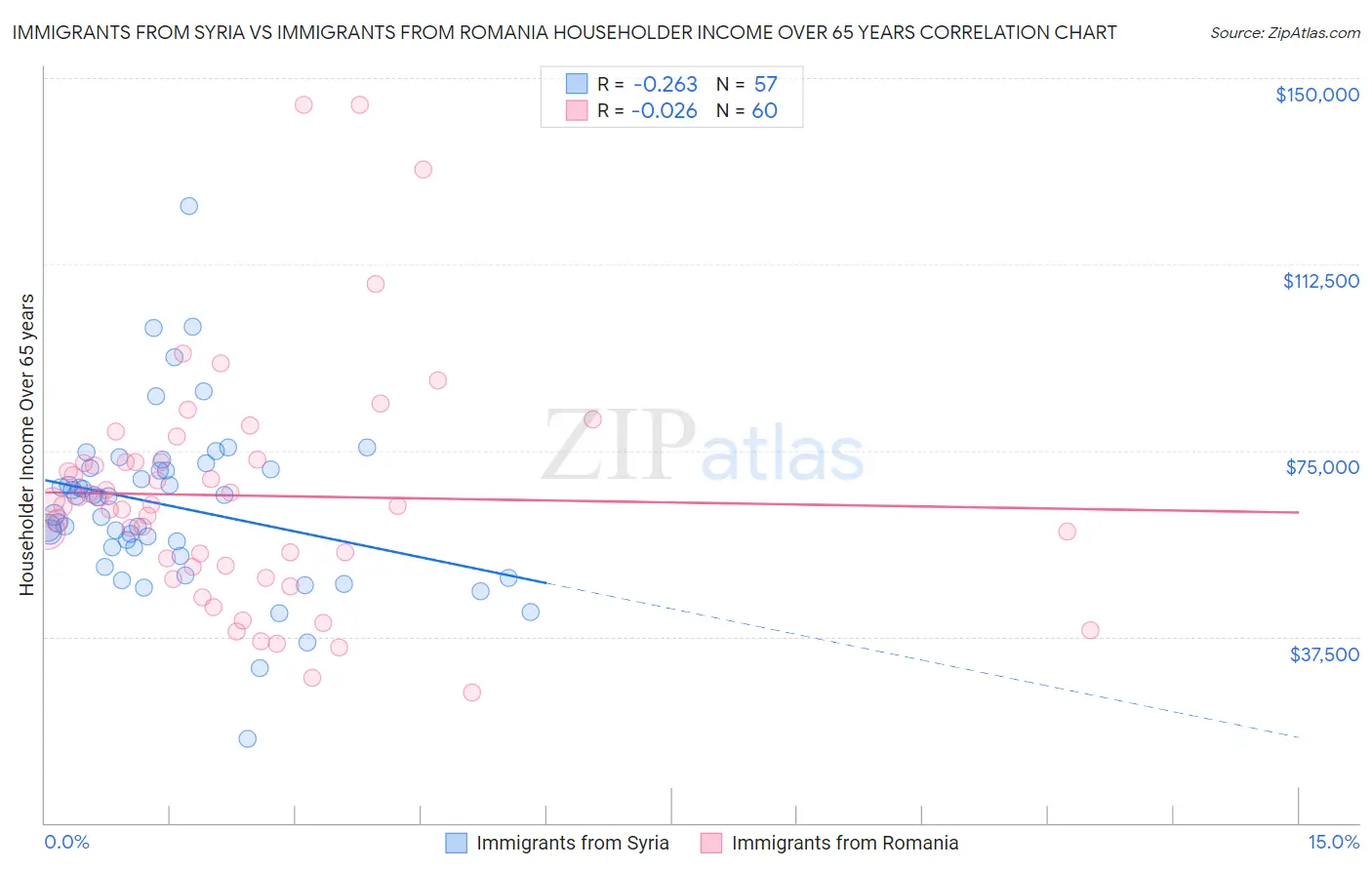 Immigrants from Syria vs Immigrants from Romania Householder Income Over 65 years