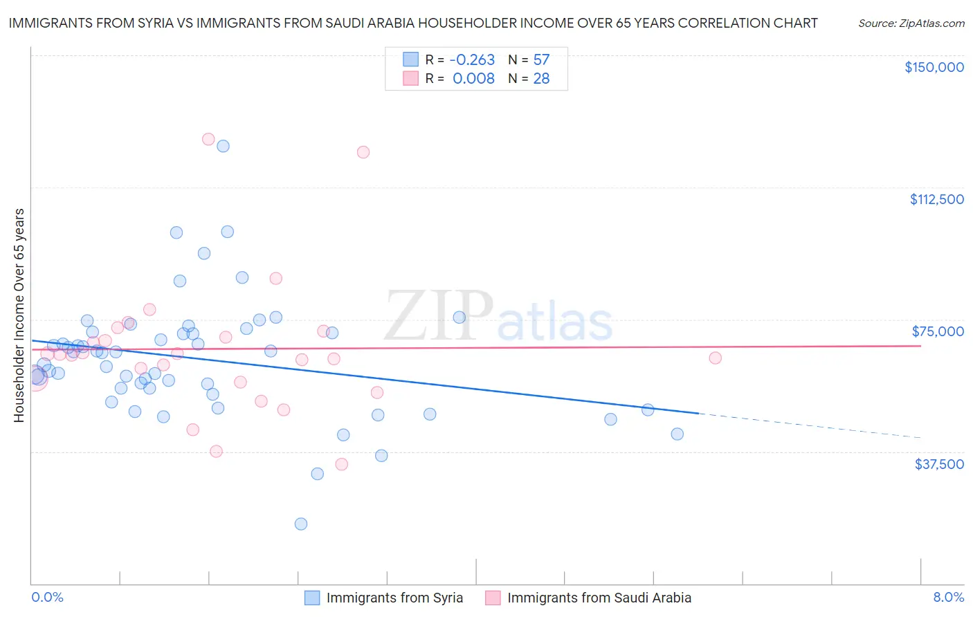 Immigrants from Syria vs Immigrants from Saudi Arabia Householder Income Over 65 years