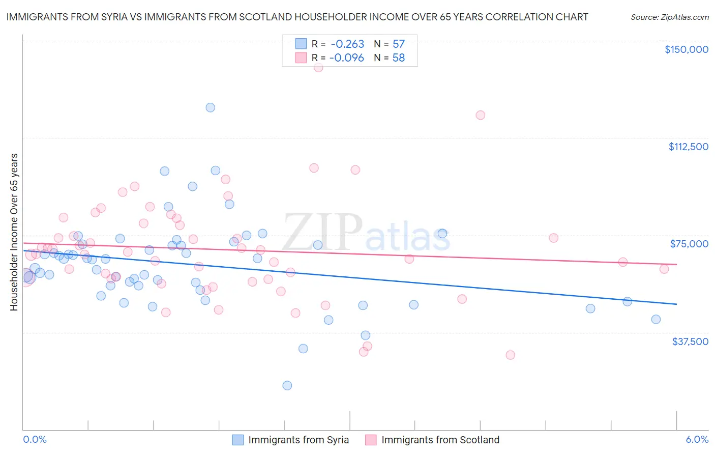 Immigrants from Syria vs Immigrants from Scotland Householder Income Over 65 years