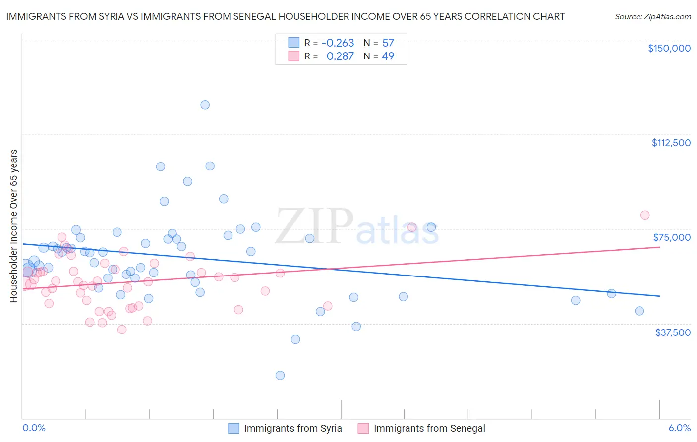 Immigrants from Syria vs Immigrants from Senegal Householder Income Over 65 years