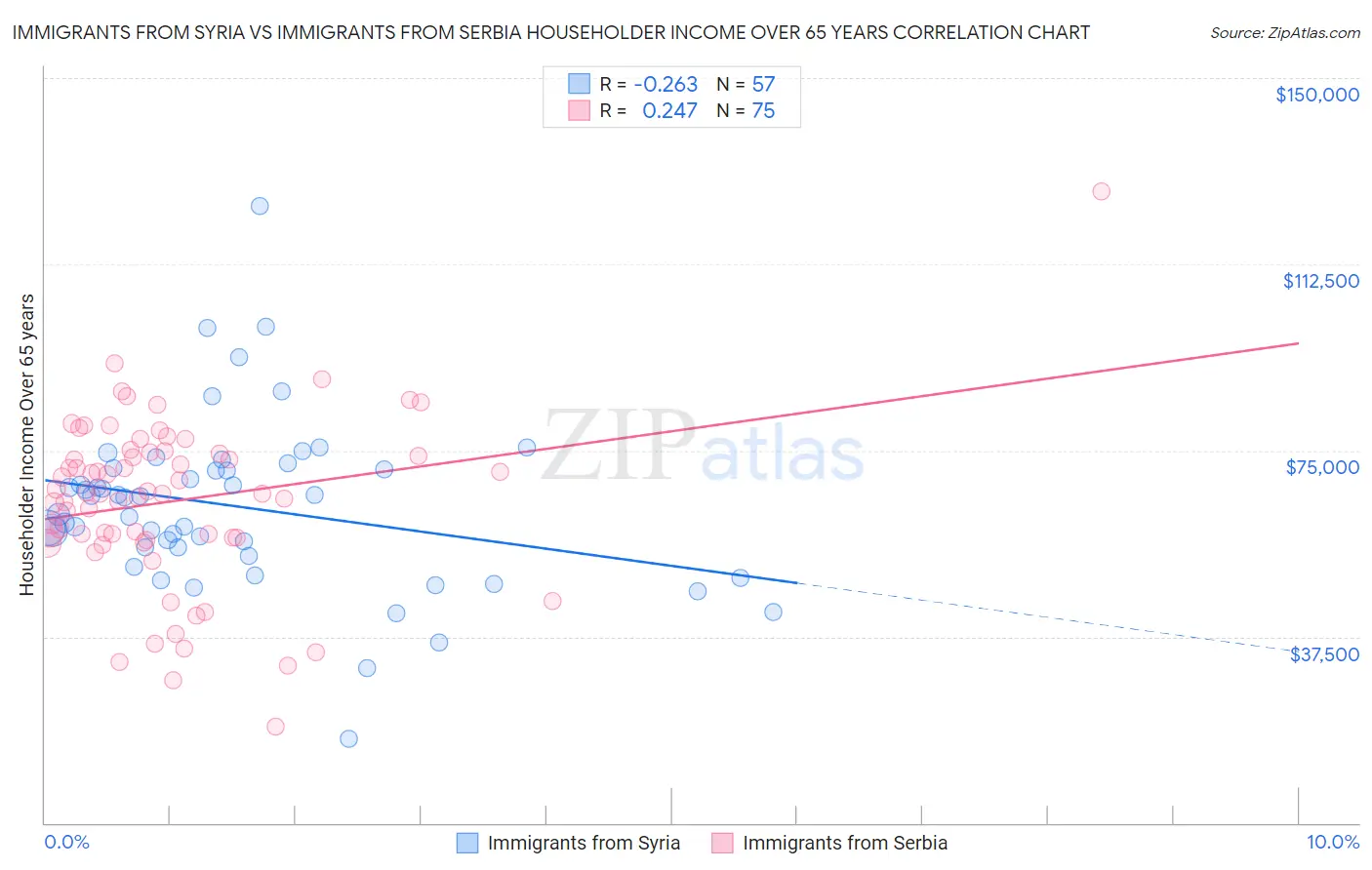 Immigrants from Syria vs Immigrants from Serbia Householder Income Over 65 years