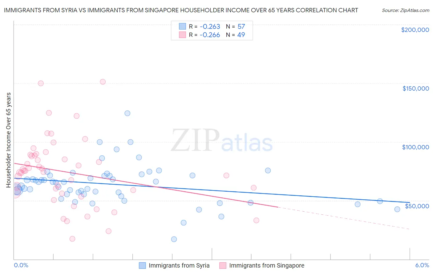 Immigrants from Syria vs Immigrants from Singapore Householder Income Over 65 years