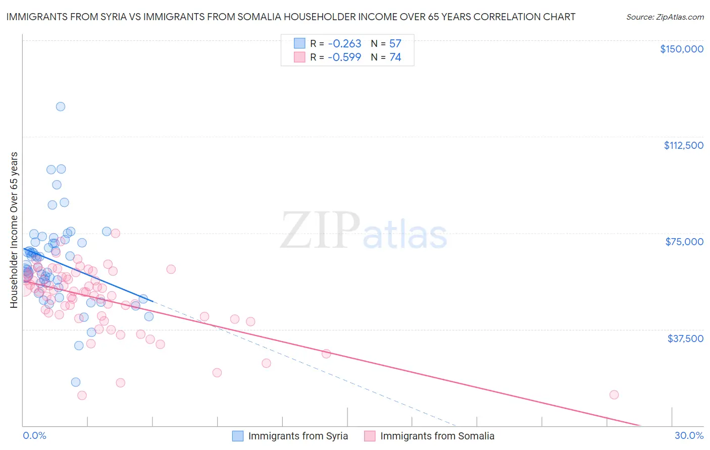 Immigrants from Syria vs Immigrants from Somalia Householder Income Over 65 years