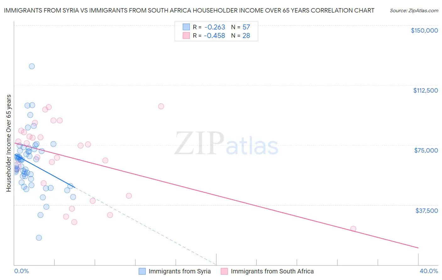 Immigrants from Syria vs Immigrants from South Africa Householder Income Over 65 years