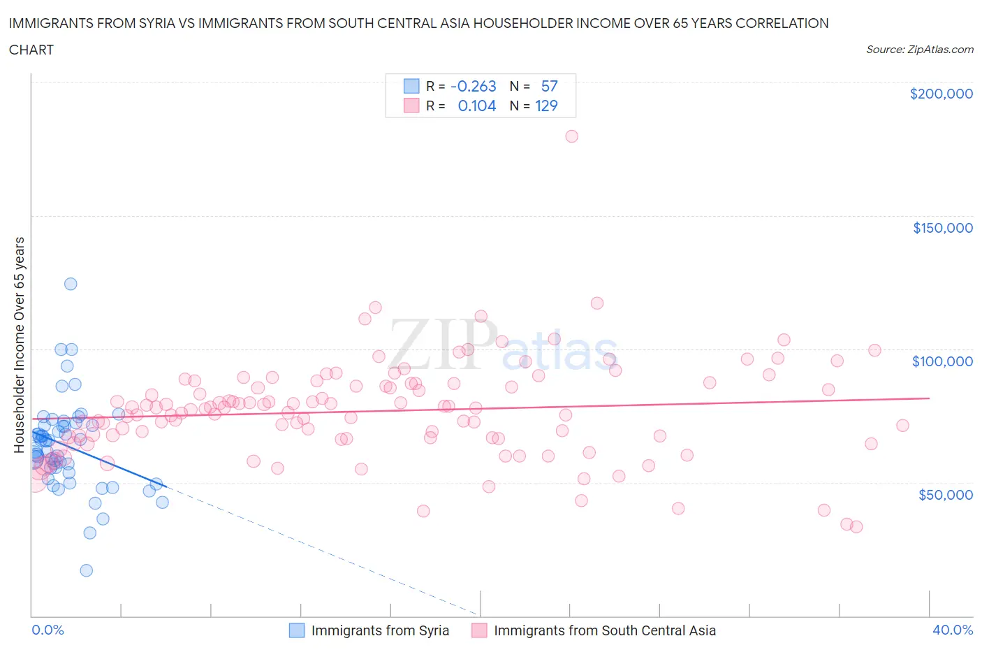 Immigrants from Syria vs Immigrants from South Central Asia Householder Income Over 65 years