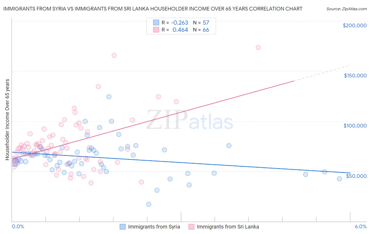 Immigrants from Syria vs Immigrants from Sri Lanka Householder Income Over 65 years