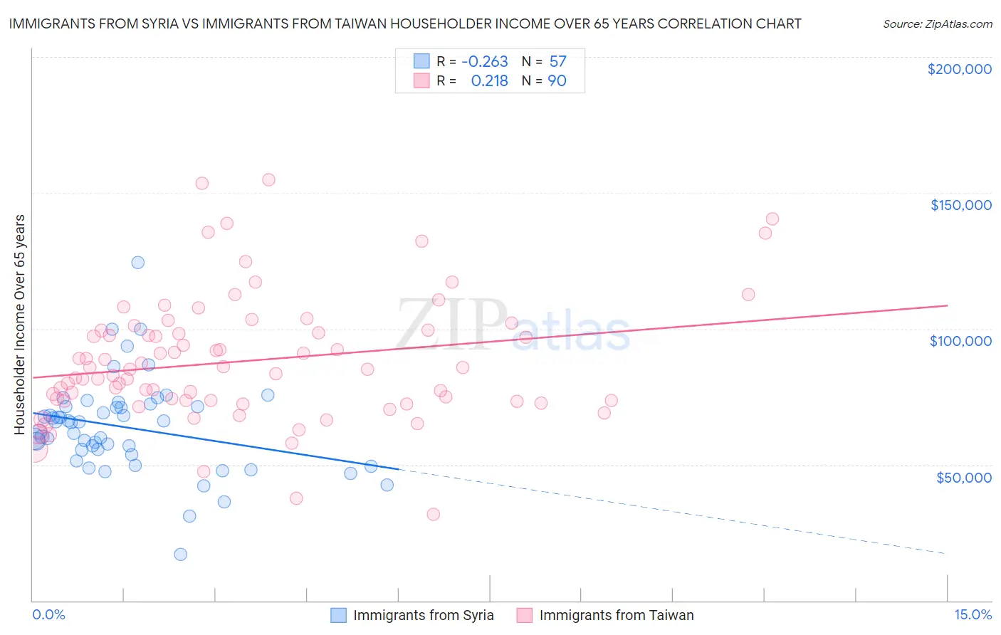 Immigrants from Syria vs Immigrants from Taiwan Householder Income Over 65 years