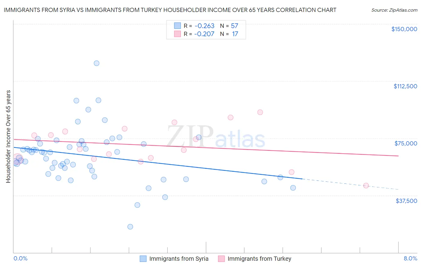 Immigrants from Syria vs Immigrants from Turkey Householder Income Over 65 years