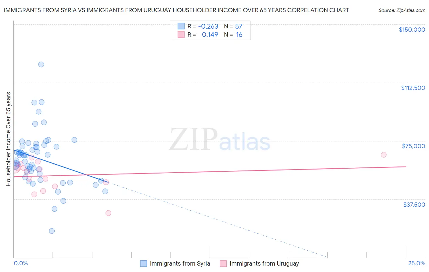 Immigrants from Syria vs Immigrants from Uruguay Householder Income Over 65 years