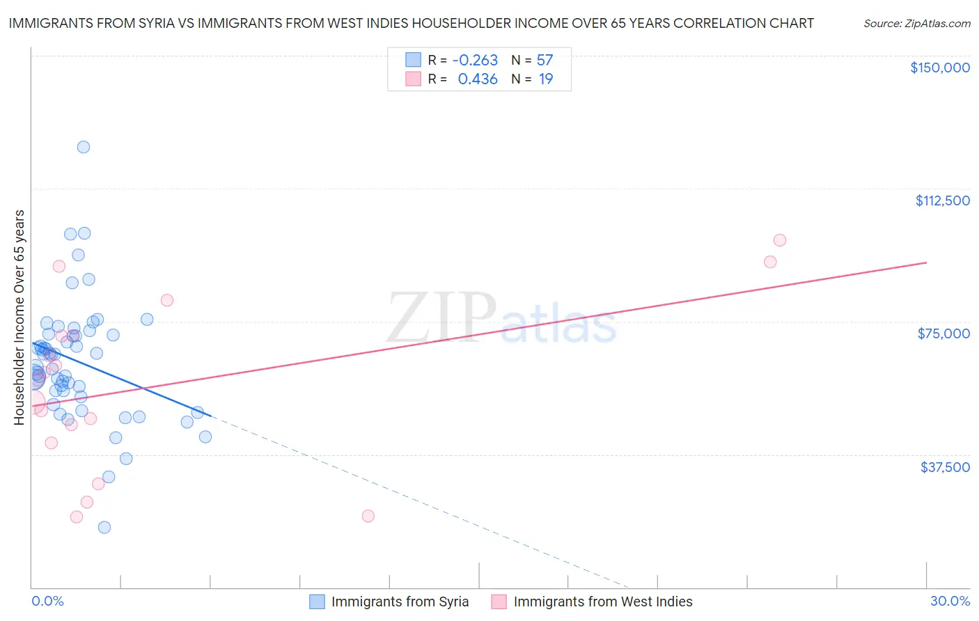 Immigrants from Syria vs Immigrants from West Indies Householder Income Over 65 years