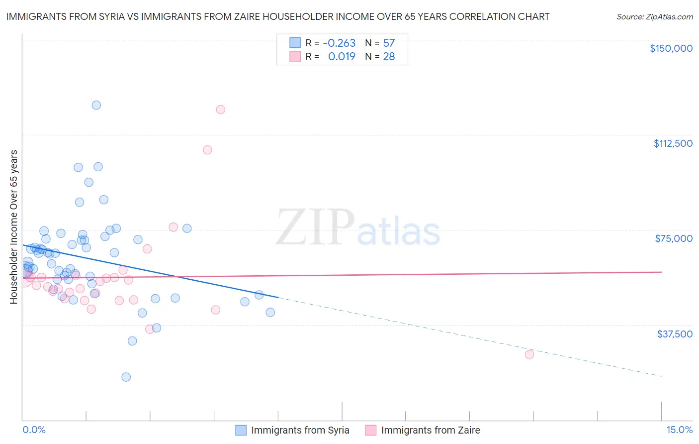 Immigrants from Syria vs Immigrants from Zaire Householder Income Over 65 years