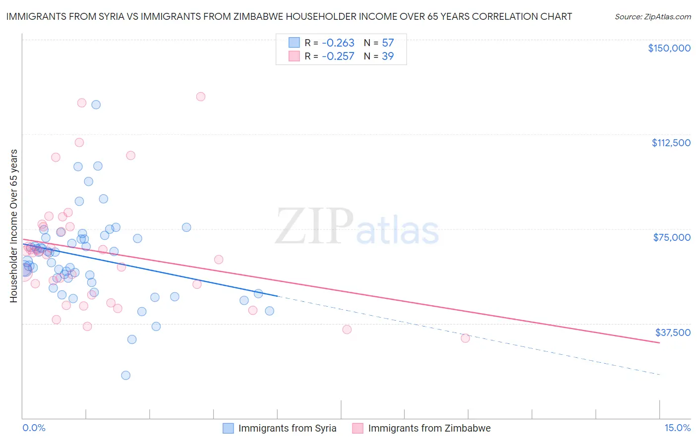 Immigrants from Syria vs Immigrants from Zimbabwe Householder Income Over 65 years