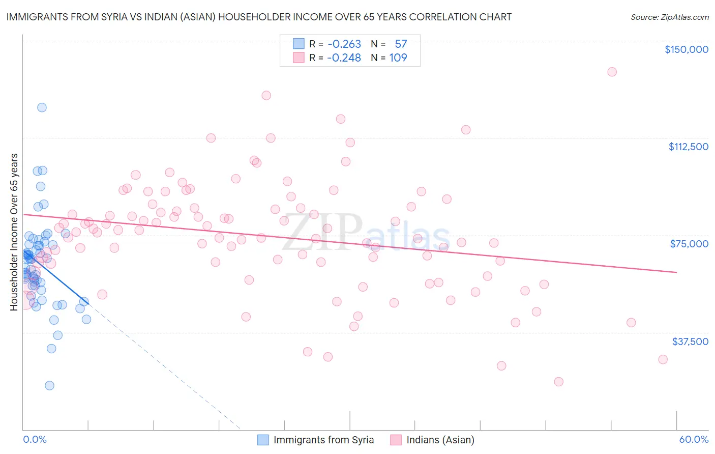 Immigrants from Syria vs Indian (Asian) Householder Income Over 65 years