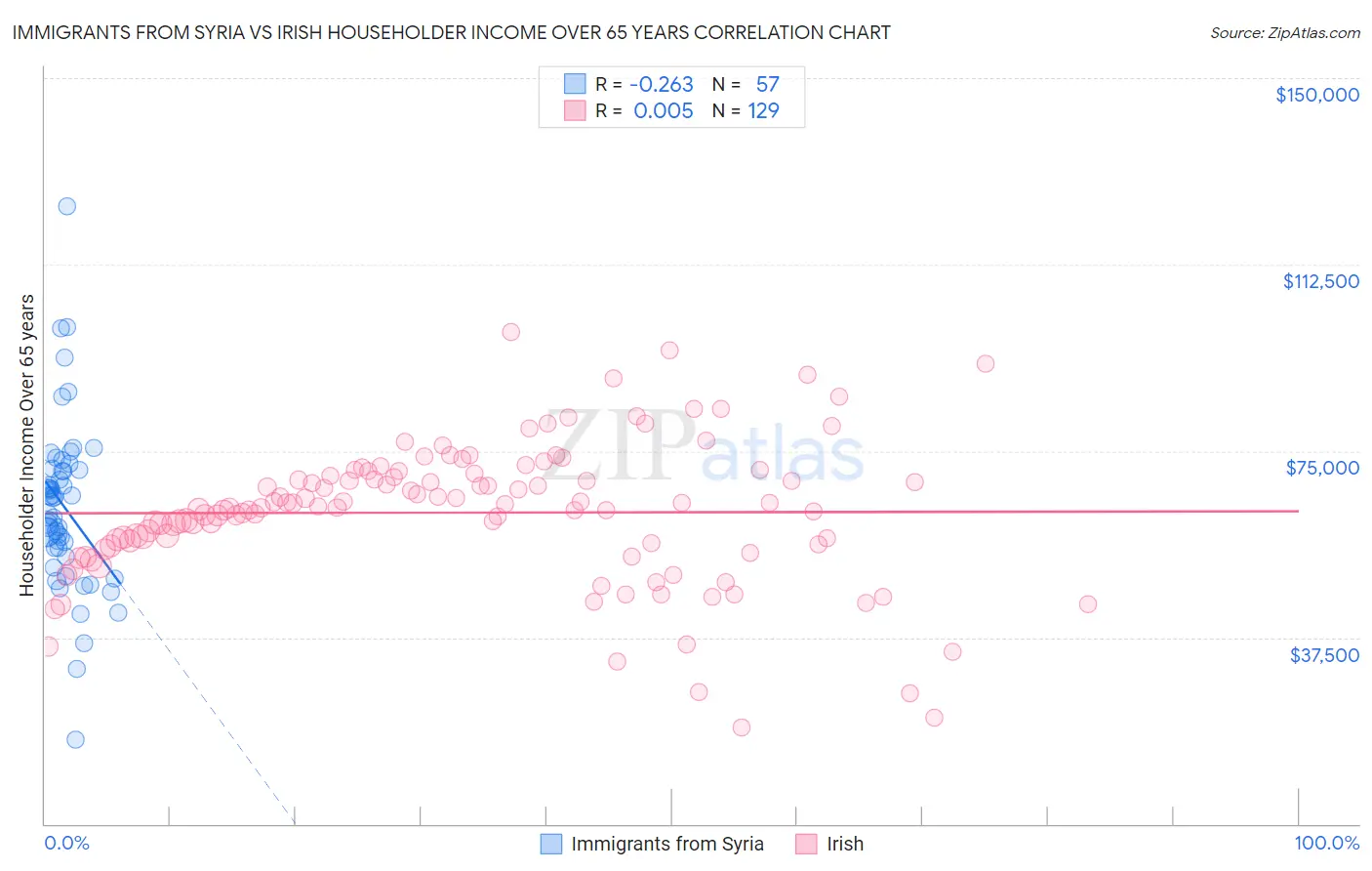 Immigrants from Syria vs Irish Householder Income Over 65 years