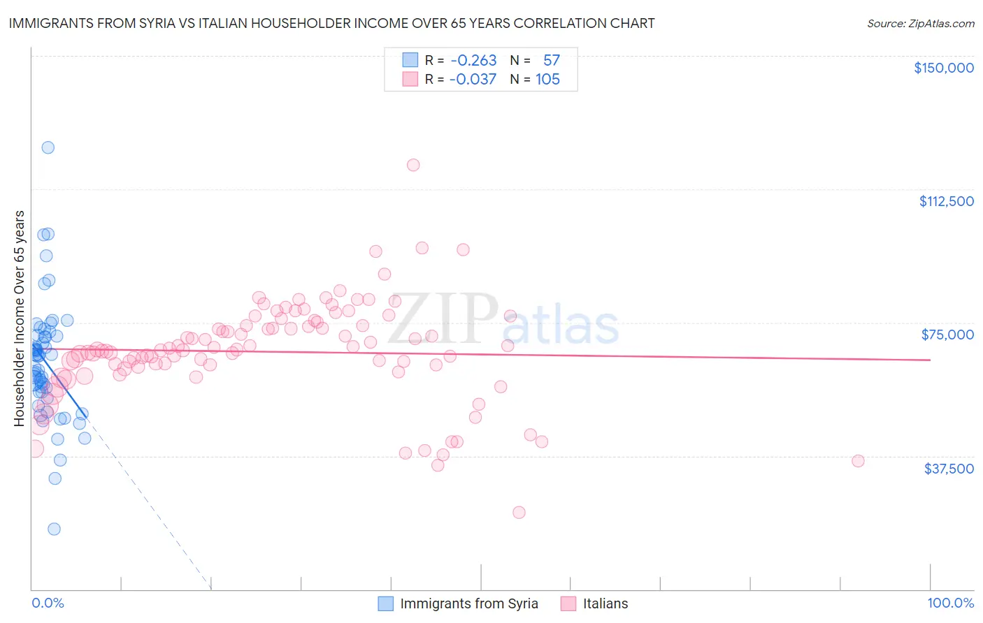 Immigrants from Syria vs Italian Householder Income Over 65 years