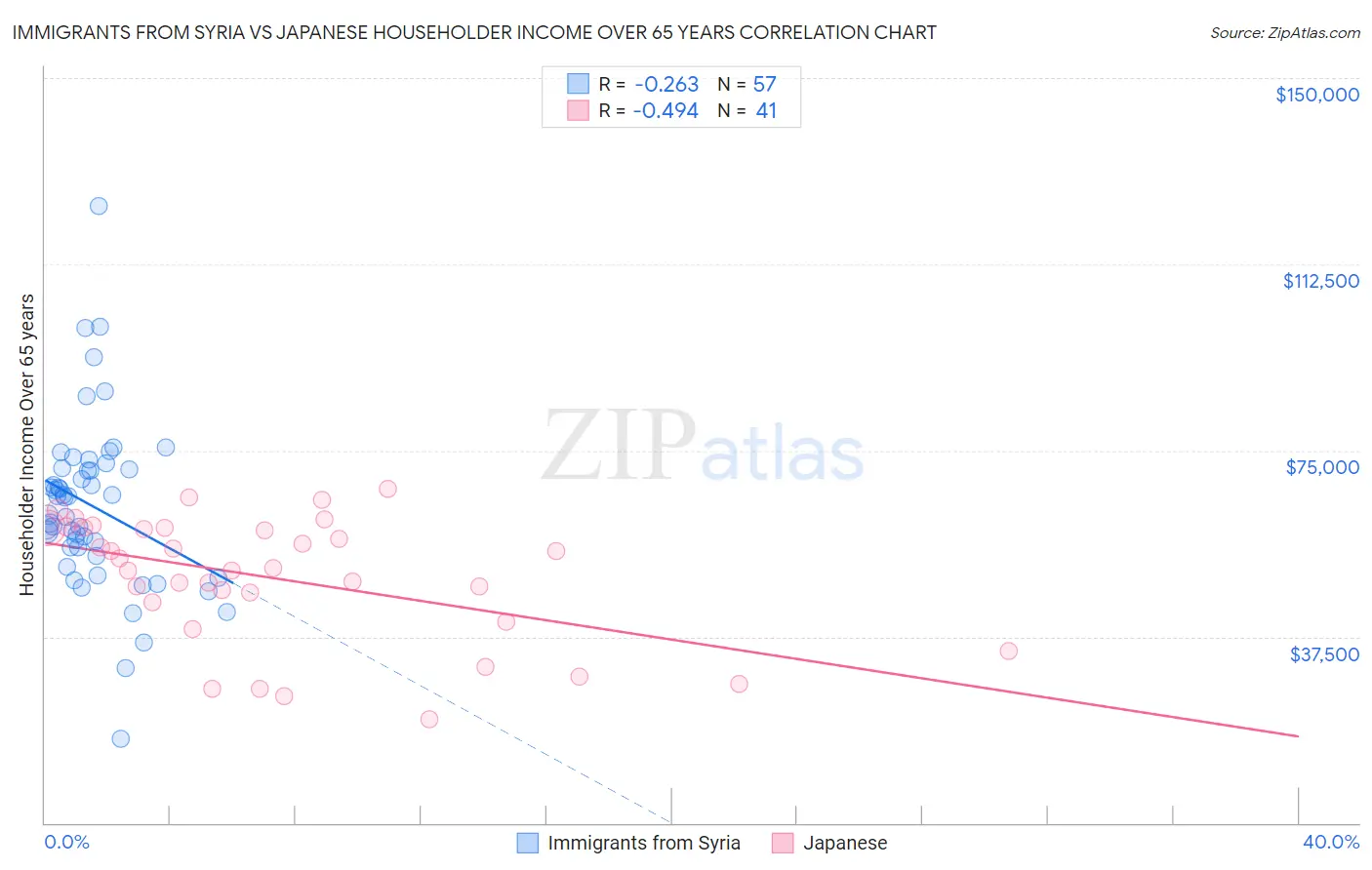 Immigrants from Syria vs Japanese Householder Income Over 65 years