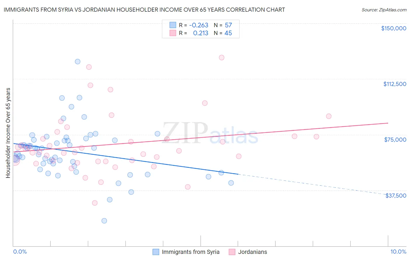 Immigrants from Syria vs Jordanian Householder Income Over 65 years