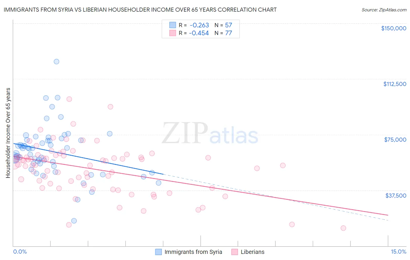 Immigrants from Syria vs Liberian Householder Income Over 65 years