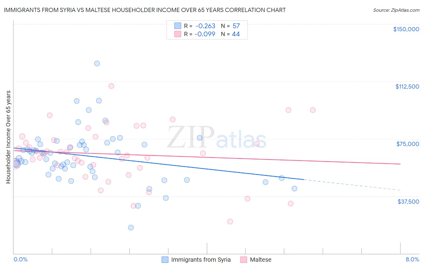 Immigrants from Syria vs Maltese Householder Income Over 65 years