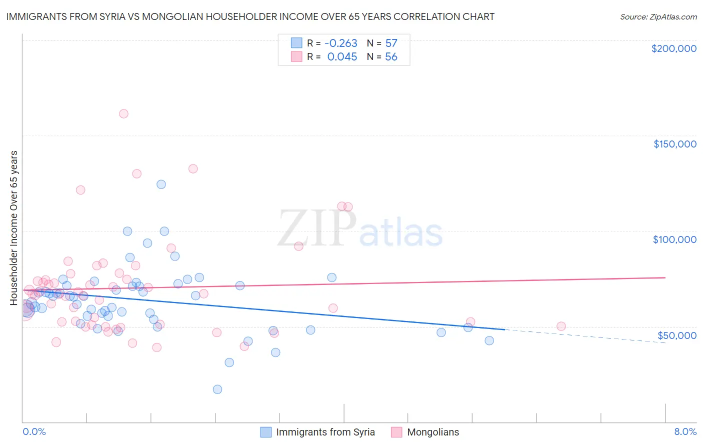 Immigrants from Syria vs Mongolian Householder Income Over 65 years