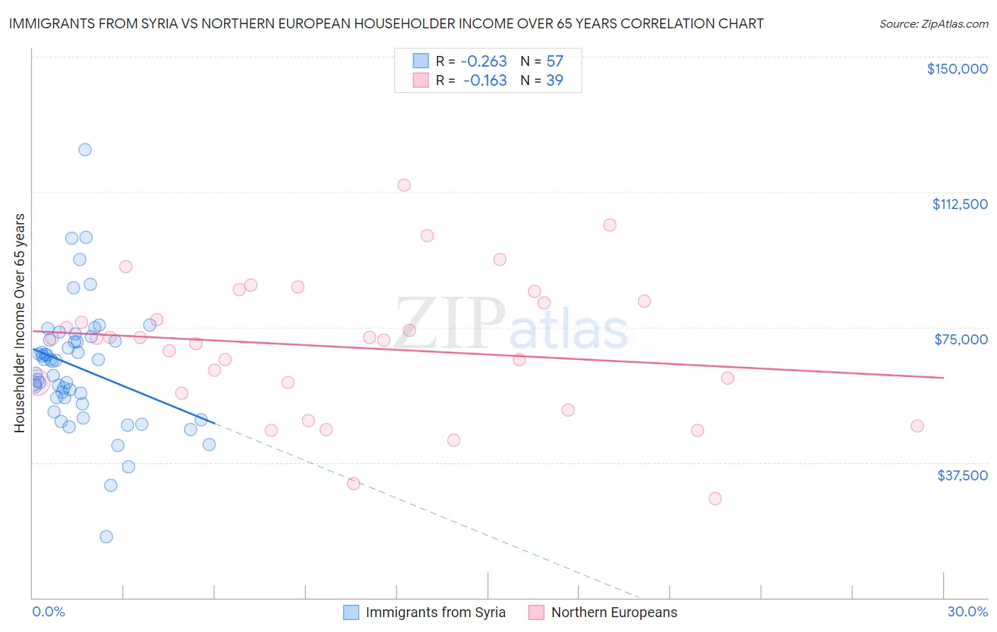 Immigrants from Syria vs Northern European Householder Income Over 65 years