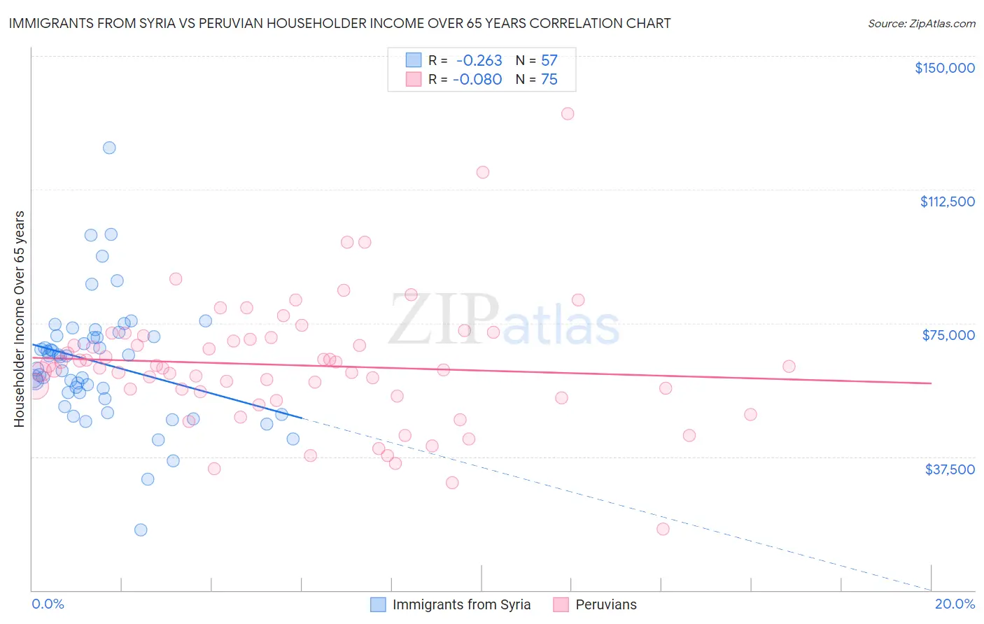 Immigrants from Syria vs Peruvian Householder Income Over 65 years