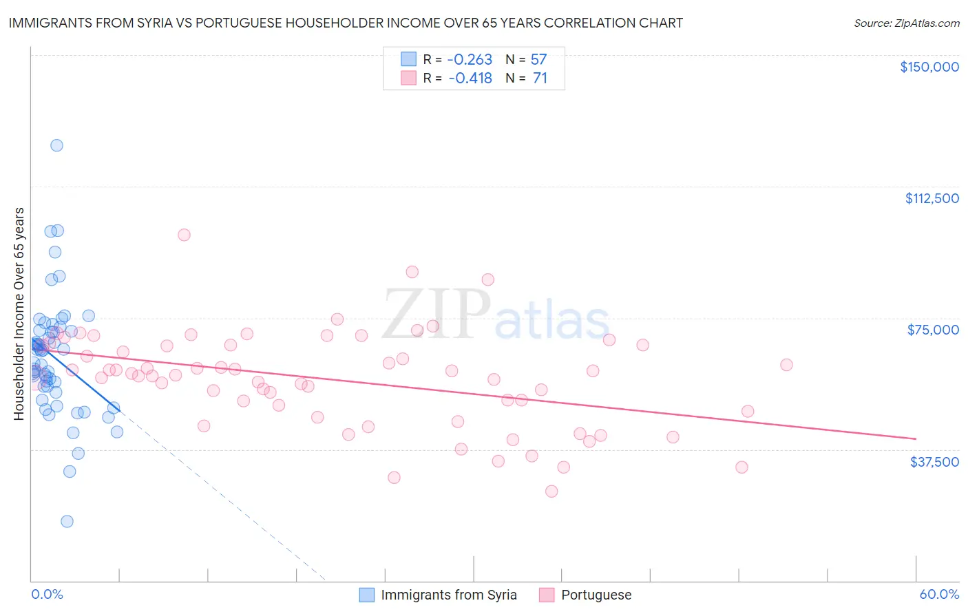 Immigrants from Syria vs Portuguese Householder Income Over 65 years