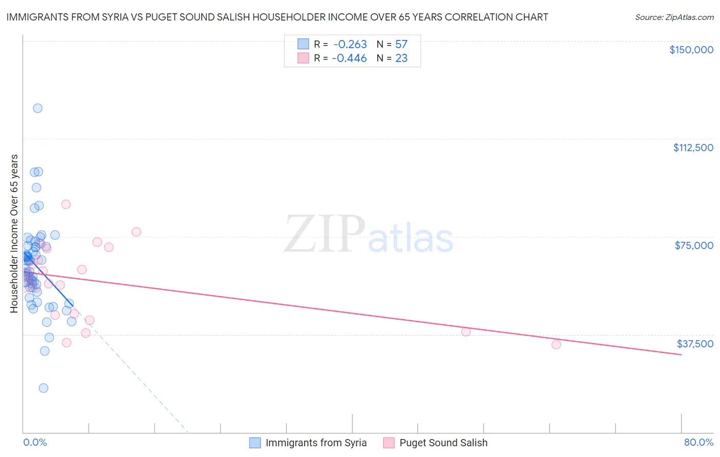 Immigrants from Syria vs Puget Sound Salish Householder Income Over 65 years