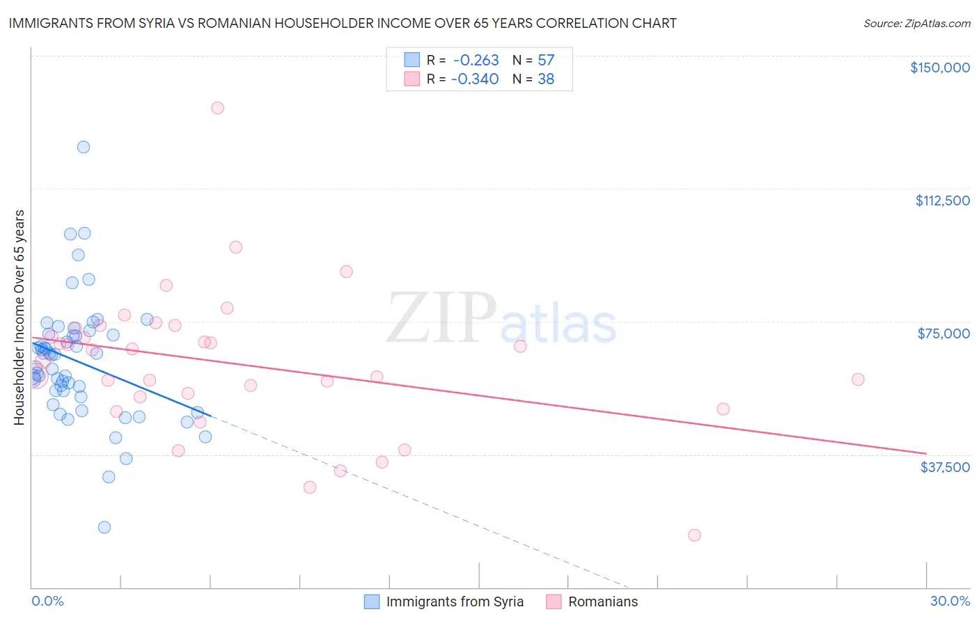 Immigrants from Syria vs Romanian Householder Income Over 65 years