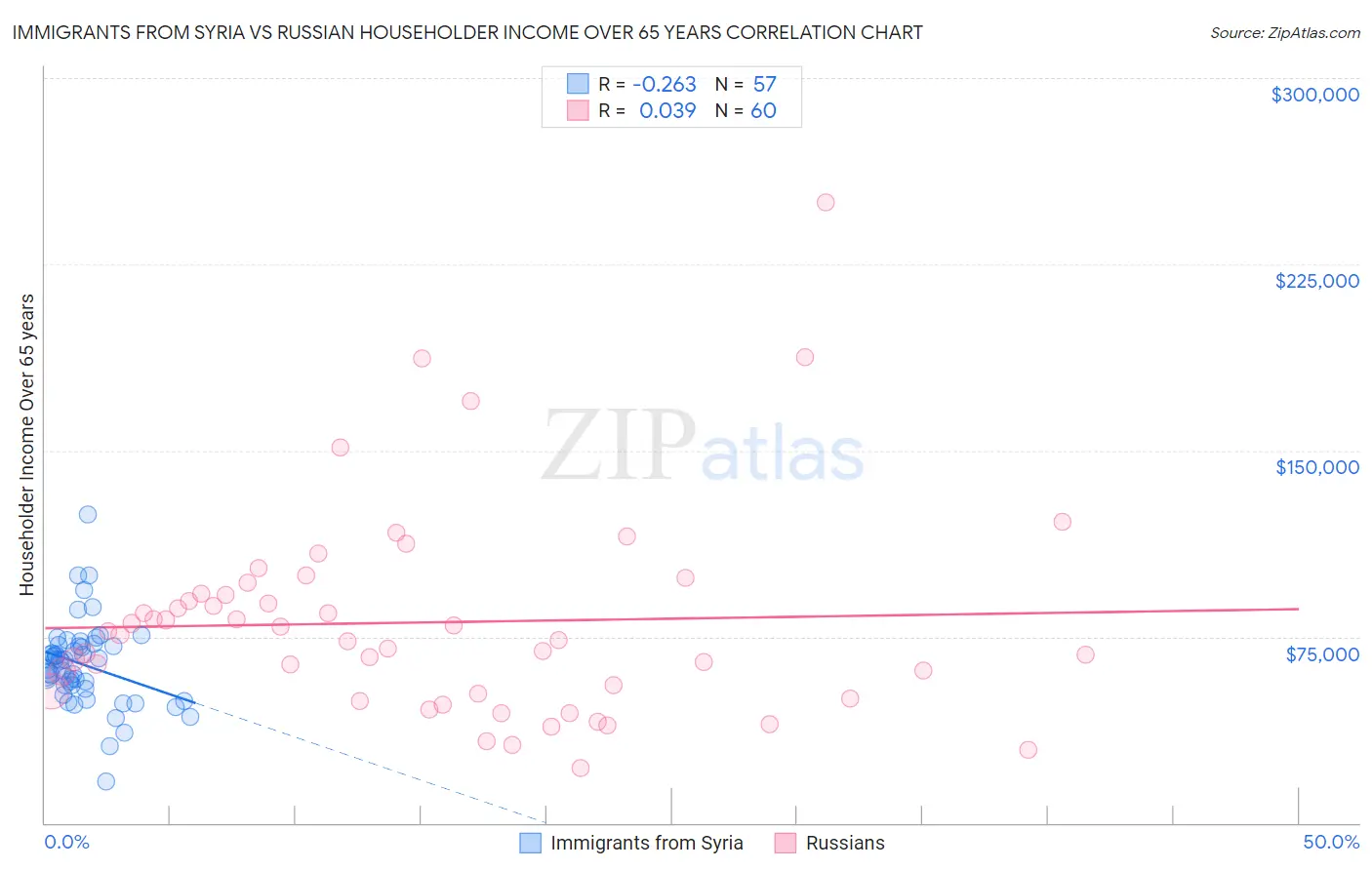 Immigrants from Syria vs Russian Householder Income Over 65 years