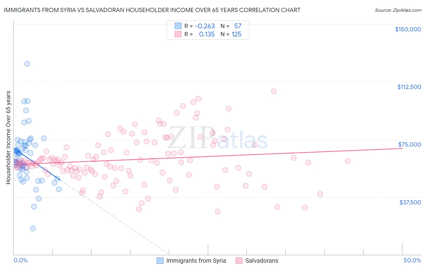 Immigrants from Syria vs Salvadoran Householder Income Over 65 years