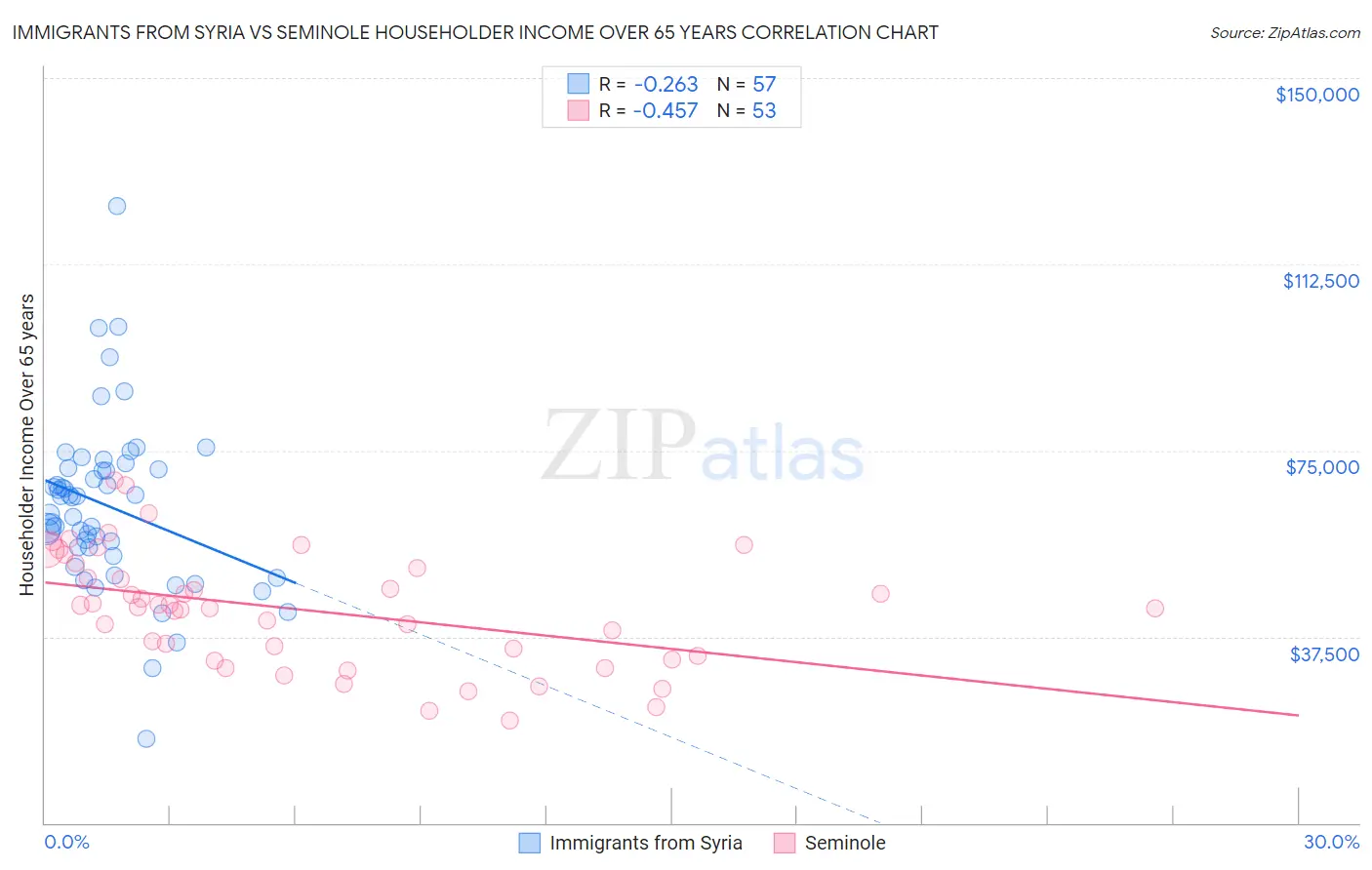 Immigrants from Syria vs Seminole Householder Income Over 65 years