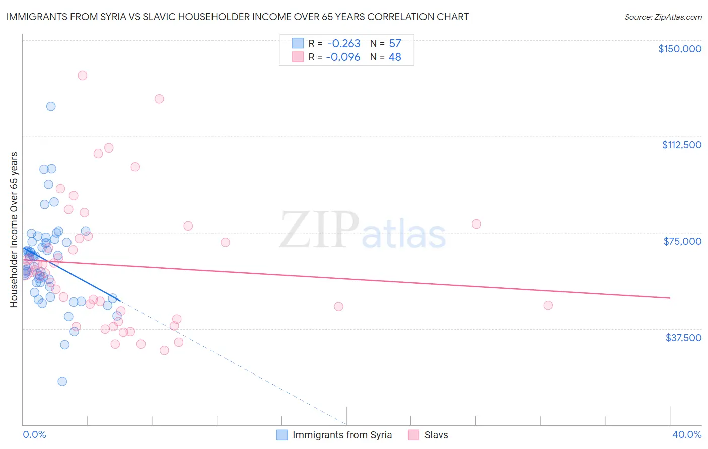 Immigrants from Syria vs Slavic Householder Income Over 65 years